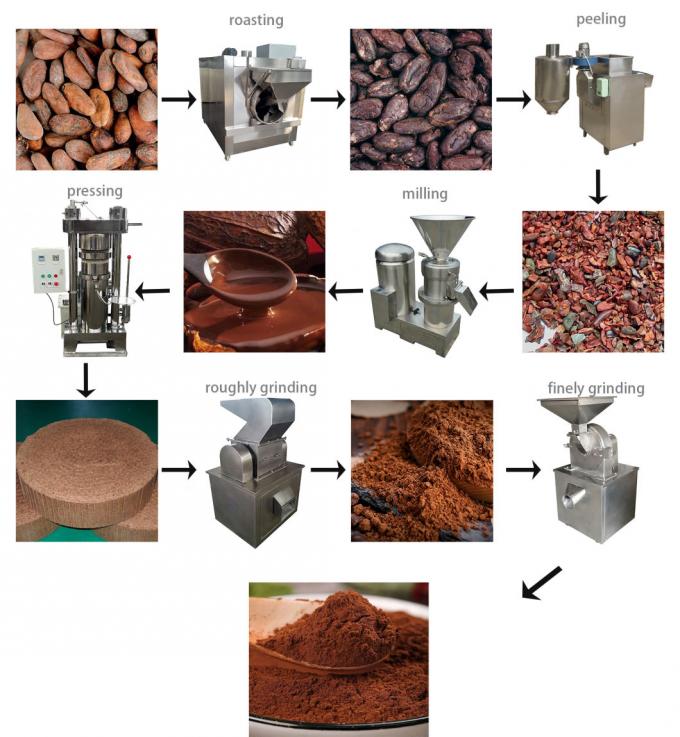 Poudre de cacao traitant la chaîne de production fabricant de poudre de cacao rôtissant épluchant le fraisage écrasant la machine de meulage